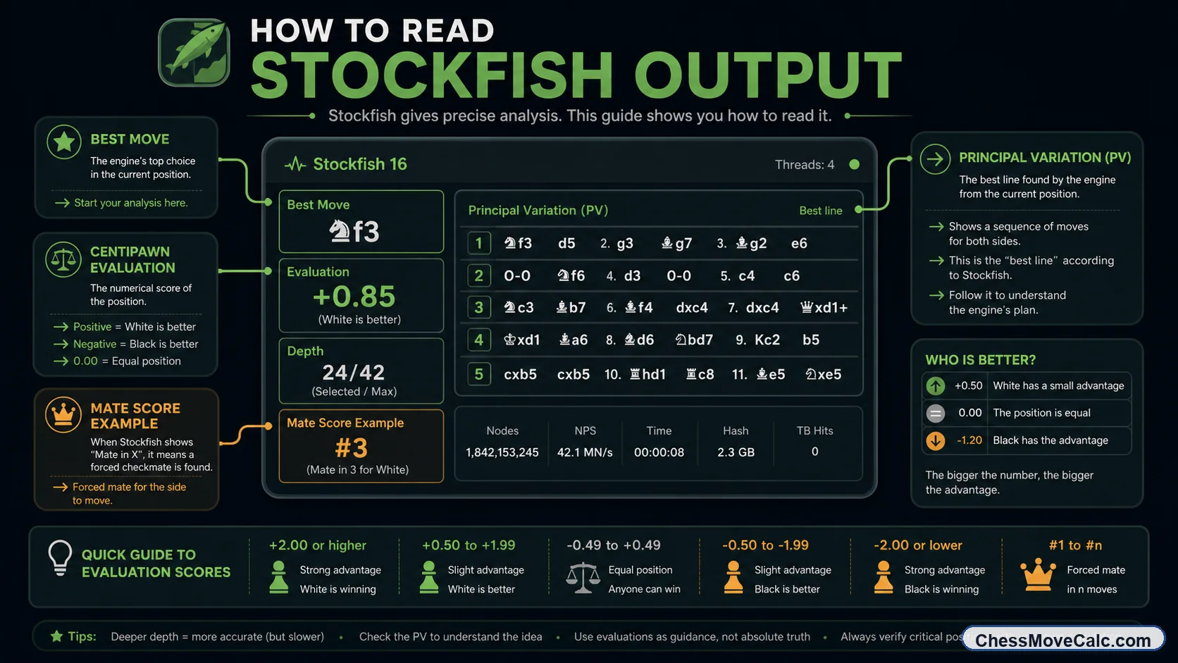 Infographic explaining how to read Stockfish output including best move evaluation depth and principal variation